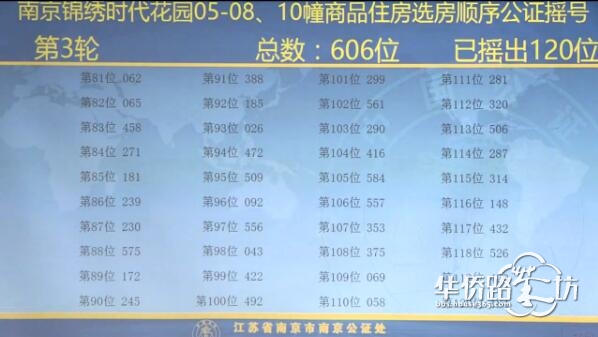 中签率74.6%!大华锦绣时代公证摇号结果出炉! 中签率74.6%!大华锦绣时代公证摇号结果出炉!