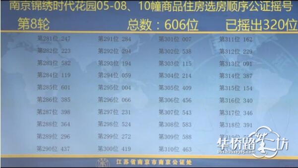 中签率74.6%!大华锦绣时代公证摇号结果出炉! 中签率74.6%!大华锦绣时代公证摇号结果出炉!