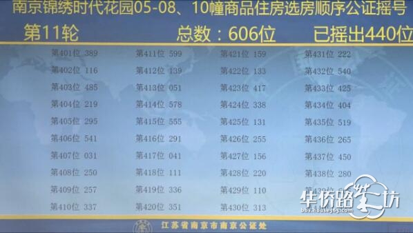 中签率74.6%!大华锦绣时代公证摇号结果出炉! 中签率74.6%!大华锦绣时代公证摇号结果出炉!