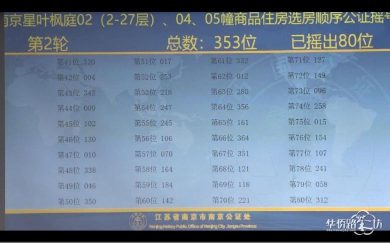 中签率89.5%!星叶枫庭公证摇号结果出炉 中签率89.5%!星叶枫庭公证摇号结果出炉