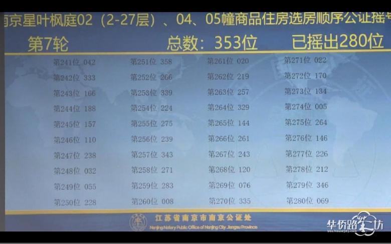 中签率89.5%!星叶枫庭公证摇号结果出炉 中签率89.5%!星叶枫庭公证摇号结果出炉