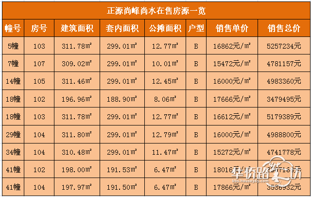 【面面跑盘】之正源尚峰尚水,样板间大公开,双拼已全部售罄,联排也不足十套! 【面面跑盘】之正源尚峰尚水,样板间大公开,双拼已全部售罄,联排也不足十套!