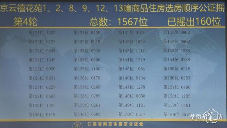 中签率8.6%!保利云禧公证摇号结果出炉! 中签率8.6%!保利云禧公证摇号结果出炉!