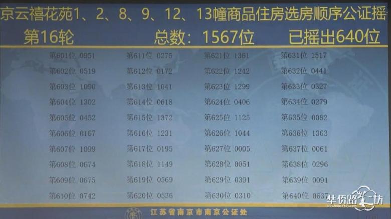 中签率8.6%!保利云禧公证摇号结果出炉! 中签率8.6%!保利云禧公证摇号结果出炉!