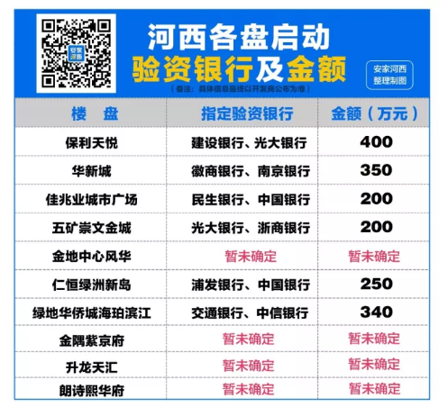 就在刚刚,河西10家楼盘销许批复公示,传说中的开盘潮说来就来! 就在刚刚,河西10家楼盘销许批复公示,传说中的开盘潮说来就来!