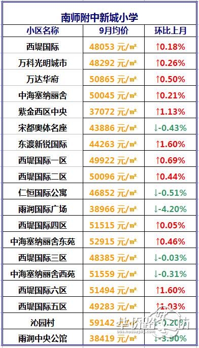 建邺实验小学分校并入新城小学集团?4大教育集团学区房价格曝光... 建邺实验小学分校并入新城小学集团?4大教育集团学区房价格曝光...