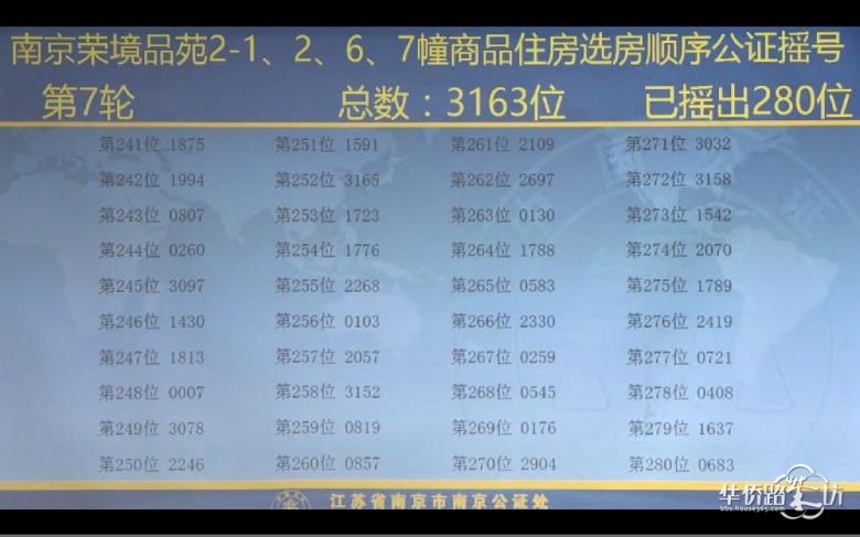 中签率为9.4%,高科荣境摇号结果出炉! 中签率为9.4%,高科荣境摇号结果出炉!