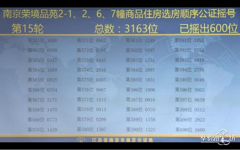 中签率为9.4%,高科荣境摇号结果出炉! 中签率为9.4%,高科荣境摇号结果出炉!