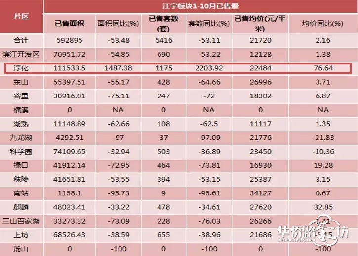 独家!江宁1-10月新房数据曝光!销量拔尖的板块竟然是它! 独家!江宁1-10月新房数据曝光!销量拔尖的板块竟然是它!