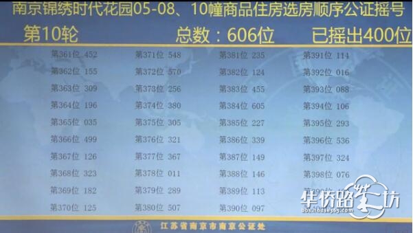 中签率74.6%!大华锦绣时代公证摇号结果出炉! 中签率74.6%!大华锦绣时代公证摇号结果出炉!