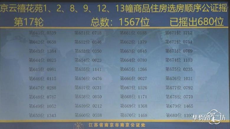 中签率8.6%!保利云禧公证摇号结果出炉! 中签率8.6%!保利云禧公证摇号结果出炉!