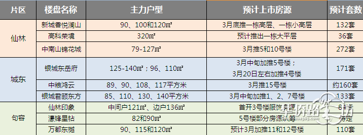 【大城东金三银四上市量盘点】大城东货量略显不足?句容将纯新盘3月首开! 【大城东金三银四上市量盘点】大城东货量略显不足?句容将纯新盘3月首开!