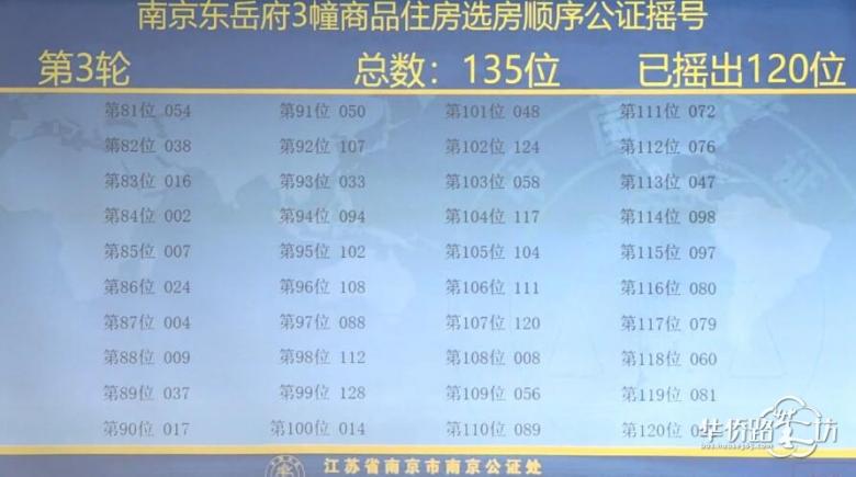 中签率20.7%!银城东岳府公证摇号结果出炉 今晚五点开盘 中签率20.7%!银城东岳府公证摇号结果出炉 今晚五点开盘