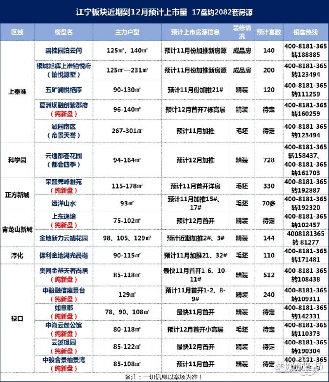 三大信号爆出!2019年最后40天,南京二手房房价趋势... 三大信号爆出!2019年最后40天,南京二手房房价趋势...