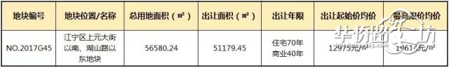 东山一地块比周边便宜至少4000元/平!万达、三甲医院、学校全都有! 东山一地块比周边便宜至少4000元/平!万达、三甲医院、学校全都有!