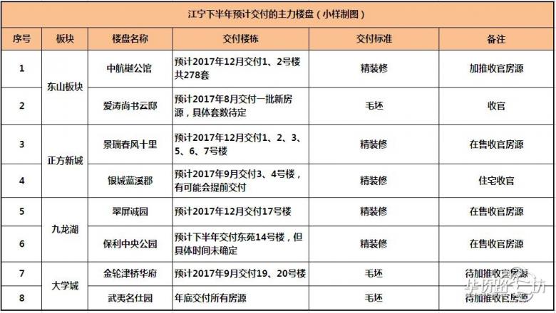 江宁下半年8家主力楼盘欲交付!多家二手房上涨! 江宁下半年8家主力楼盘欲交付!多家二手房上涨!