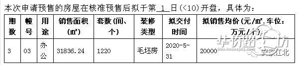 桥北弘阳时代中心新领3号楼共1220套精装平层房源销许,主力户型面积25㎡,销许均价20000元/㎡ 桥北弘阳时代中心新领3号楼共1220套精装平层房源销许,主力户型面积25㎡,销许均价20000元/㎡