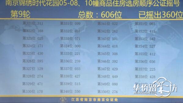 中签率74.6%!大华锦绣时代公证摇号结果出炉! 中签率74.6%!大华锦绣时代公证摇号结果出炉!