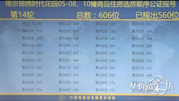 中签率74.6%!大华锦绣时代公证摇号结果出炉! 中签率74.6%!大华锦绣时代公证摇号结果出炉!