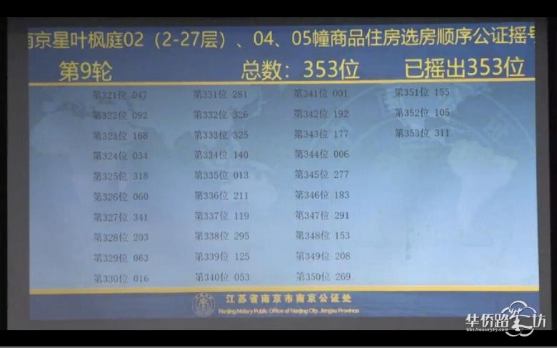 中签率89.5%!星叶枫庭公证摇号结果出炉 中签率89.5%!星叶枫庭公证摇号结果出炉