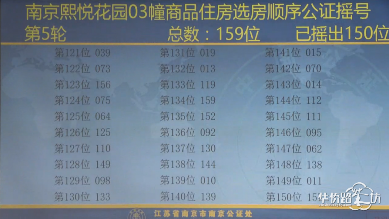 中签率60.4%!熙悦摇号结果出炉! 中签率60.4%!熙悦摇号结果出炉!