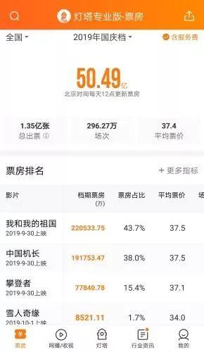 史上最强国庆档!票房超50亿,你贡献了多少? 史上最强国庆档!票房超50亿,你贡献了多少?