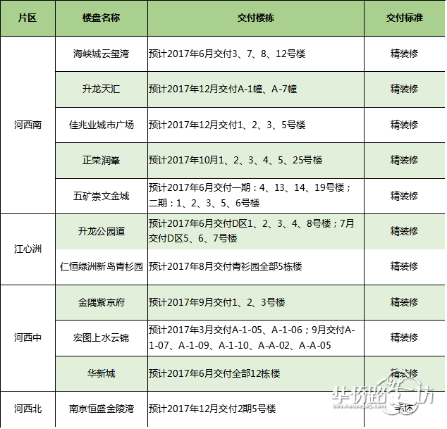 今年南京72盘交付上万套房子!约10000套新房哪些现房即将升值?500万的豪宅也逃不过减配? 今年南京72盘交付上万套房子!约10000套新房哪些现房即将升值?500万的豪宅也逃不过减配?
