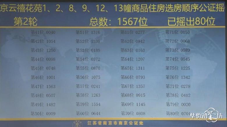 中签率8.6%!保利云禧公证摇号结果出炉! 中签率8.6%!保利云禧公证摇号结果出炉!