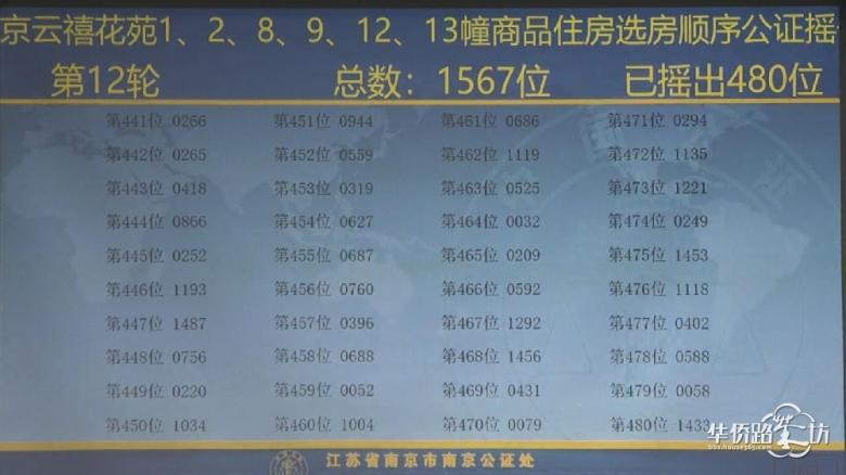 中签率8.6%!保利云禧公证摇号结果出炉! 中签率8.6%!保利云禧公证摇号结果出炉!