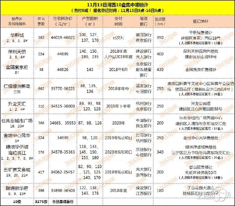 直击:河西10盘今天集中登记!哪家楼盘热度最高?哪家楼盘最难买到? 直击:河西10盘今天集中登记!哪家楼盘热度最高?哪家楼盘最难买到?