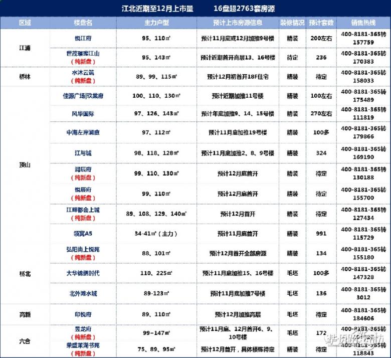 三大信号爆出!2019年最后40天,南京二手房房价趋势... 三大信号爆出!2019年最后40天,南京二手房房价趋势...