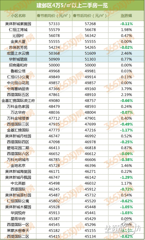 二手房有价无市?独家摸底吐血整理河西春节前后涨跌幅数据,发现一二手房价倒挂又有最新变化! 二手房有价无市?独家摸底吐血整理河西春节前后涨跌幅数据,发现一二手房价倒挂又有最新变化!