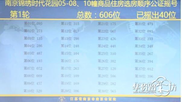 中签率74.6%!大华锦绣时代公证摇号结果出炉! 中签率74.6%!大华锦绣时代公证摇号结果出炉!