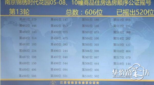 中签率74.6%!大华锦绣时代公证摇号结果出炉! 中签率74.6%!大华锦绣时代公证摇号结果出炉!