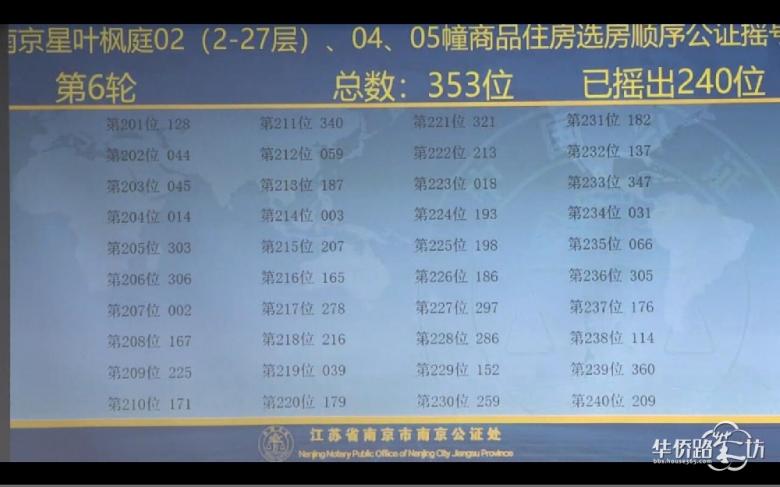 中签率89.5%!星叶枫庭公证摇号结果出炉 中签率89.5%!星叶枫庭公证摇号结果出炉