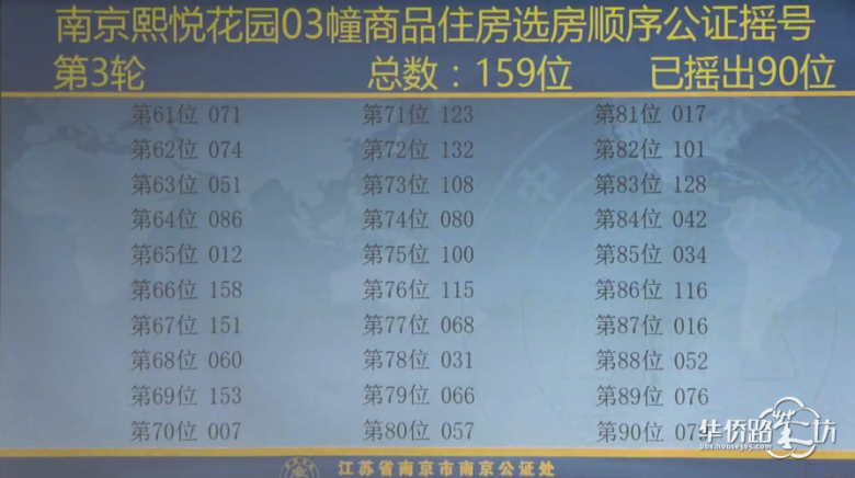 中签率60.4%!熙悦摇号结果出炉! 中签率60.4%!熙悦摇号结果出炉!