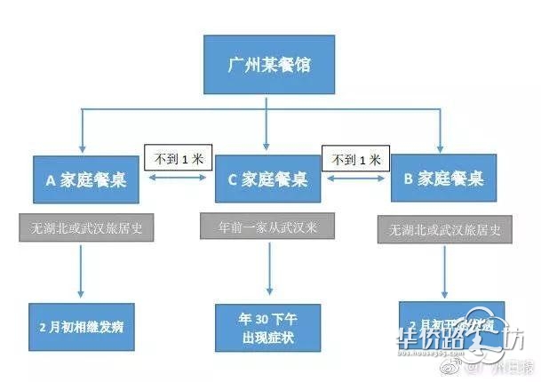 一餐团年饭,相邻三桌感染!调查过程堪比侦探小说 一餐团年饭,相邻三桌感染!调查过程堪比侦探小说
