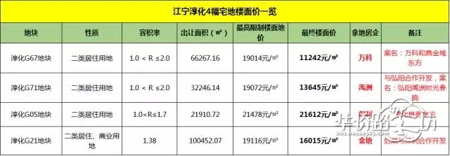 地价1.6万/㎡!江宁新盘最新规划!将打造6栋洋房、17栋小高层! 地价1.6万/㎡!江宁新盘最新规划!将打造6栋洋房、17栋小高层!