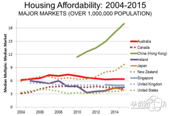 全球房价收入比2004-2015走势图.(中国区域包括香港)图片