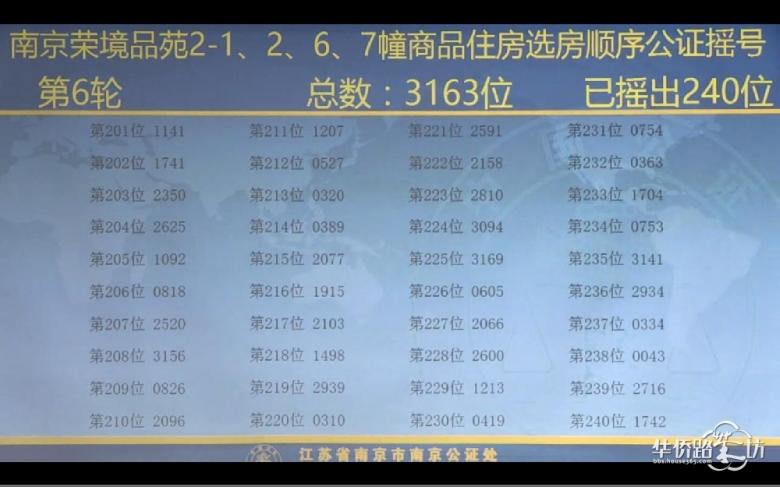 中签率为9.4%,高科荣境摇号结果出炉! 中签率为9.4%,高科荣境摇号结果出炉!