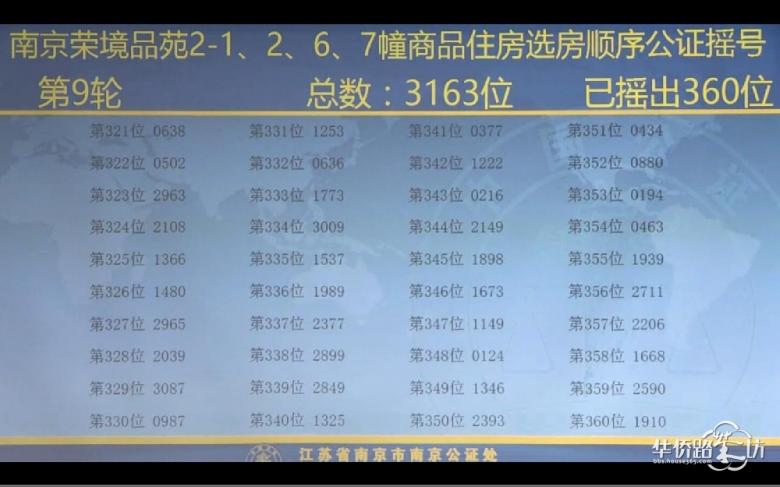 中签率为9.4%,高科荣境摇号结果出炉! 中签率为9.4%,高科荣境摇号结果出炉!